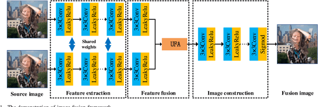 Figure 1 for UFA-FUSE: A novel deep supervised and hybrid model for multi-focus image fusion