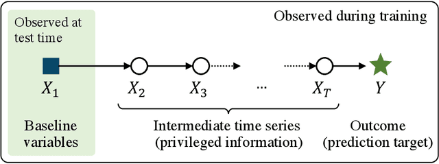 Figure 1 for Using Time-Series Privileged Information for Provably Efficient Learning of Prediction Models