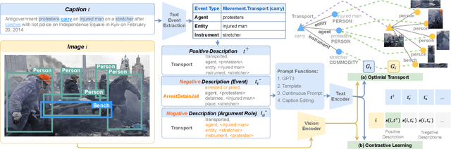 Figure 3 for CLIP-Event: Connecting Text and Images with Event Structures