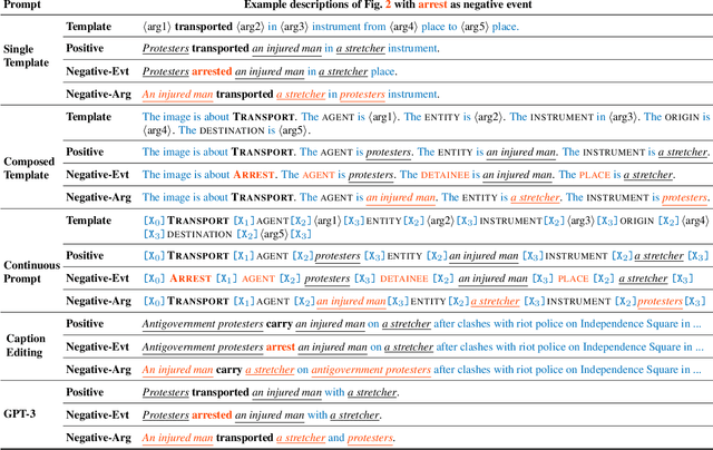 Figure 2 for CLIP-Event: Connecting Text and Images with Event Structures