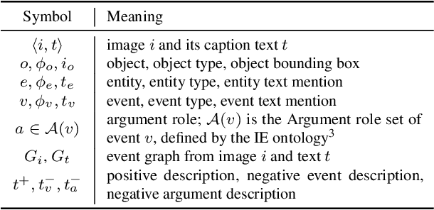 Figure 4 for CLIP-Event: Connecting Text and Images with Event Structures