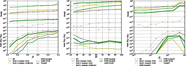 Figure 4 for A Generalized Loop Correction Method for Approximate Inference in Graphical Models