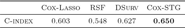 Figure 2 for Deep supervised feature selection using Stochastic Gates