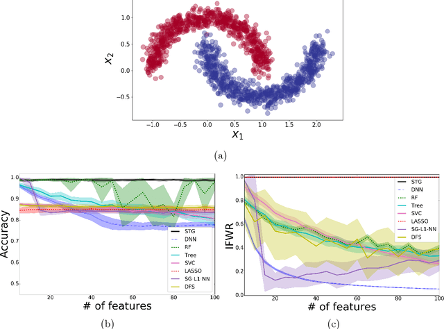 Figure 1 for Deep supervised feature selection using Stochastic Gates