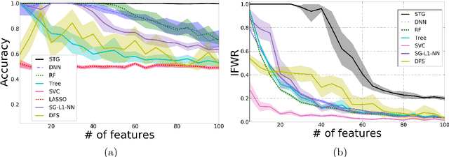 Figure 3 for Deep supervised feature selection using Stochastic Gates