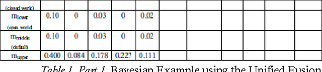 Figure 2 for Unification of Fusion Theories, Rules, Filters, Image Fusion and Target Tracking Methods (UFT)