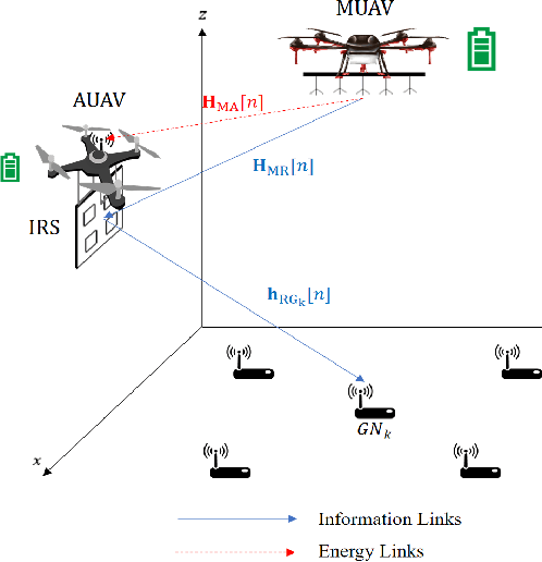 Figure 1 for Optimization for Master-UAV-powered Auxiliary-Aerial-IRS-assisted IoT Networks: An Option-based Multi-agent Hierarchical Deep Reinforcement Learning Approach