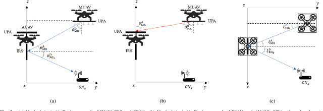 Figure 4 for Optimization for Master-UAV-powered Auxiliary-Aerial-IRS-assisted IoT Networks: An Option-based Multi-agent Hierarchical Deep Reinforcement Learning Approach