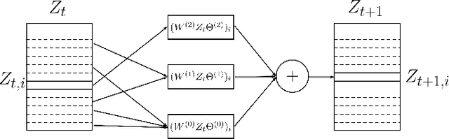 Figure 1 for Spatio-Temporal Neural Networks for Space-Time Series Forecasting and Relations Discovery