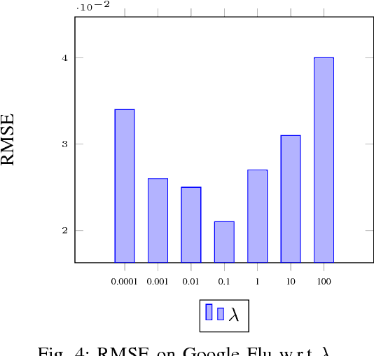 Figure 4 for Spatio-Temporal Neural Networks for Space-Time Series Forecasting and Relations Discovery