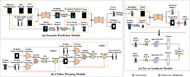 Figure 2 for SPG-VTON: Semantic Prediction Guidance for Multi-pose Virtual Try-on