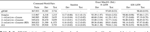 Figure 3 for ReaSCAN: Compositional Reasoning in Language Grounding