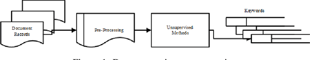 Figure 1 for Unsupervised Learning Algorithms for Keyword Extraction in an Undergraduate Thesis