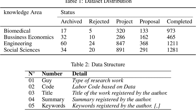 Figure 2 for Unsupervised Learning Algorithms for Keyword Extraction in an Undergraduate Thesis