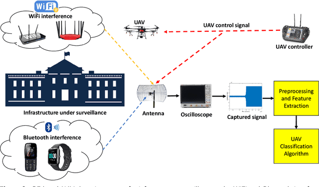 Figure 4 for Wavelet Transform Analytics for RF-Based UAV Detection and Identification System Using Machine Learning