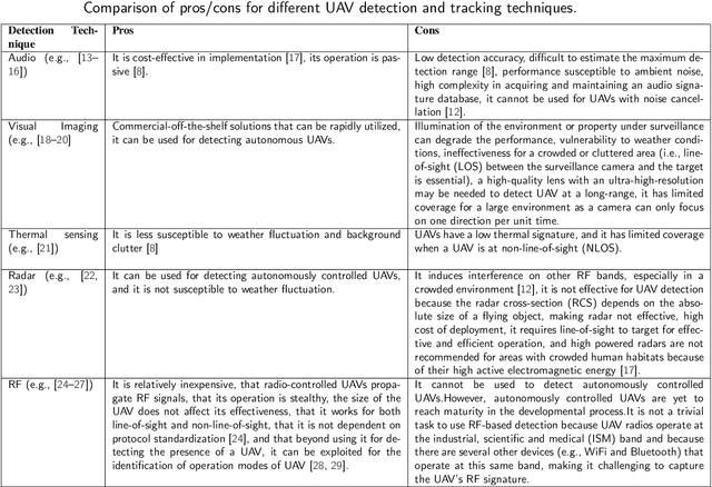 Figure 1 for Wavelet Transform Analytics for RF-Based UAV Detection and Identification System Using Machine Learning