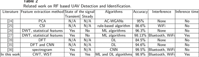 Figure 3 for Wavelet Transform Analytics for RF-Based UAV Detection and Identification System Using Machine Learning