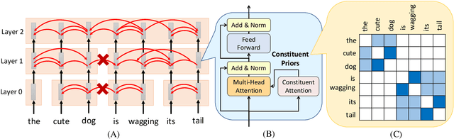 Figure 1 for Tree Transformer: Integrating Tree Structures into Self-Attention