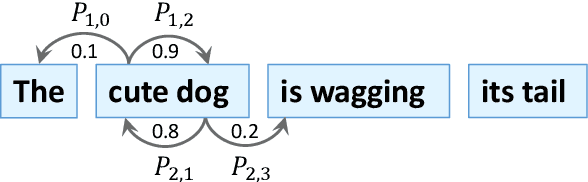Figure 3 for Tree Transformer: Integrating Tree Structures into Self-Attention