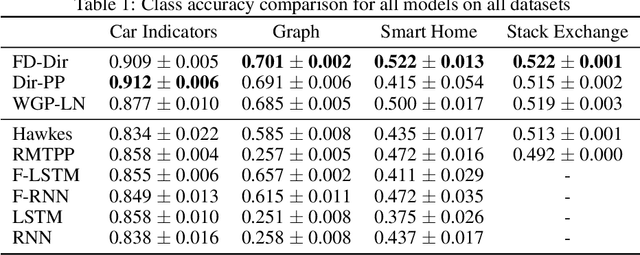 Figure 1 for Uncertainty on Asynchronous Time Event Prediction