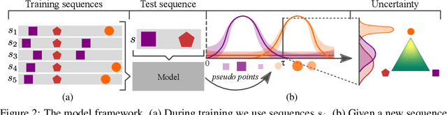 Figure 2 for Uncertainty on Asynchronous Time Event Prediction