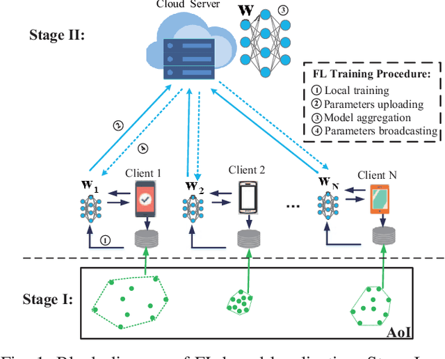 Figure 1 for Federated Learning-Based Localization with Heterogeneous Fingerprint Database