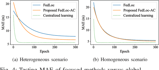 Figure 4 for Federated Learning-Based Localization with Heterogeneous Fingerprint Database