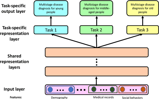 Figure 2 for Tackling Multiple Ordinal Regression Problems: Sparse and Deep Multi-Task Learning Approaches