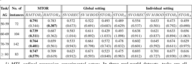 Figure 3 for Tackling Multiple Ordinal Regression Problems: Sparse and Deep Multi-Task Learning Approaches