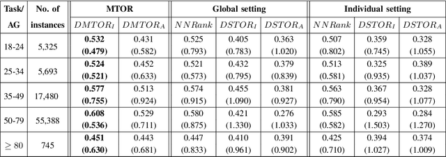 Figure 4 for Tackling Multiple Ordinal Regression Problems: Sparse and Deep Multi-Task Learning Approaches