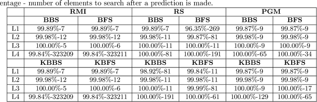 Figure 2 for Standard Vs Uniform Binary Search and Their Variants in Learned Static Indexing: The Case of the Searching on Sorted Data Benchmarking Software Platform