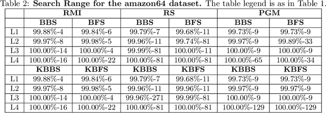 Figure 4 for Standard Vs Uniform Binary Search and Their Variants in Learned Static Indexing: The Case of the Searching on Sorted Data Benchmarking Software Platform
