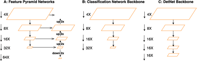Figure 1 for DetNet: A Backbone network for Object Detection