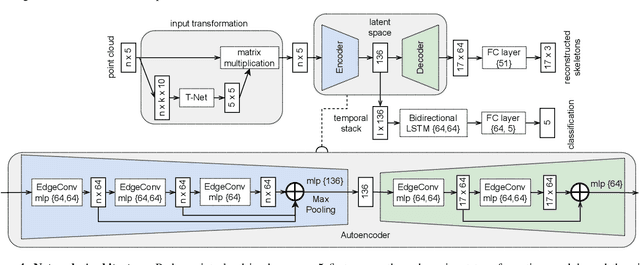 Figure 4 for Cross-modal Learning of Graph Representations using Radar Point Cloud for Long-Range Gesture Recognition