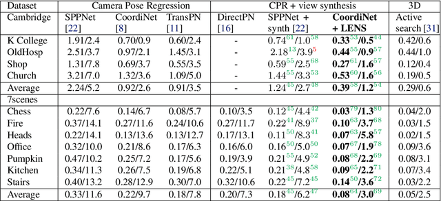 Figure 1 for LENS: Localization enhanced by NeRF synthesis