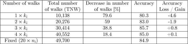 Figure 4 for Degree-Based Random Walk Approach for Graph Embedding