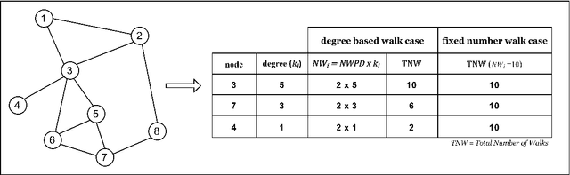 Figure 3 for Degree-Based Random Walk Approach for Graph Embedding