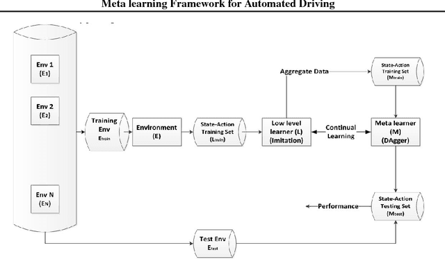 Figure 1 for Meta learning Framework for Automated Driving