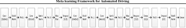 Figure 3 for Meta learning Framework for Automated Driving