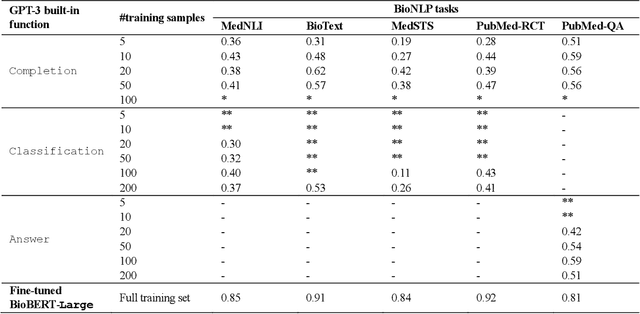 Figure 1 for GPT-3 Models are Poor Few-Shot Learners in the Biomedical Domain