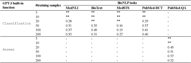 Figure 3 for GPT-3 Models are Poor Few-Shot Learners in the Biomedical Domain