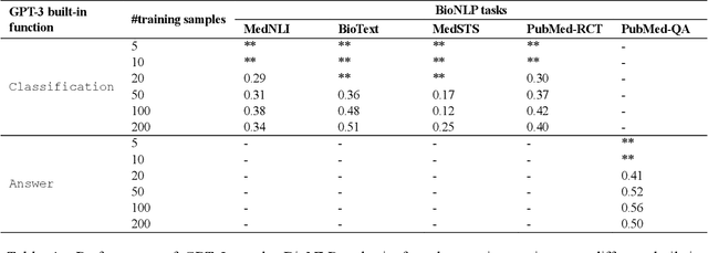 Figure 4 for GPT-3 Models are Poor Few-Shot Learners in the Biomedical Domain