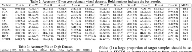 Figure 4 for Structured Discriminative Tensor Dictionary Learning for Unsupervised Domain Adaptation