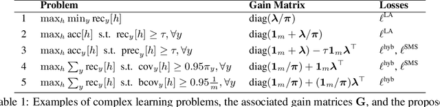 Figure 1 for Training Over-parameterized Models with Non-decomposable Objectives