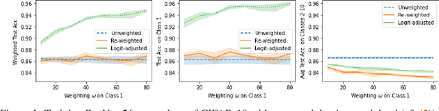 Figure 2 for Training Over-parameterized Models with Non-decomposable Objectives