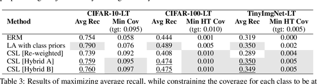 Figure 4 for Training Over-parameterized Models with Non-decomposable Objectives