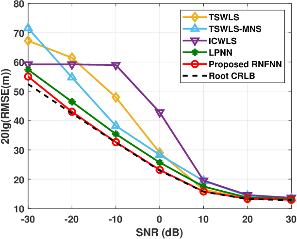 Figure 3 for A Relaxed Energy Function Based Analog Neural Network Approach to Target Localization in Distributed MIMO Radar