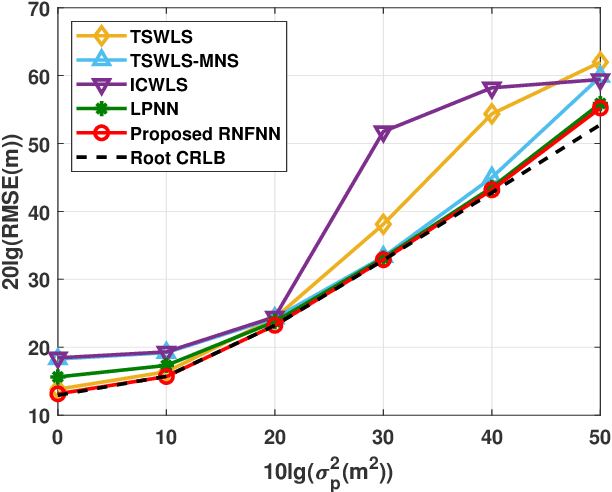 Figure 4 for A Relaxed Energy Function Based Analog Neural Network Approach to Target Localization in Distributed MIMO Radar