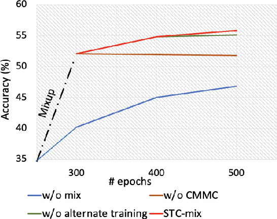 Figure 3 for STC-mix: Space, Time, Channel mixing for Self-supervised Video Representation