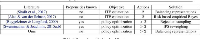Figure 1 for Learning Optimal Policies from Observational Data